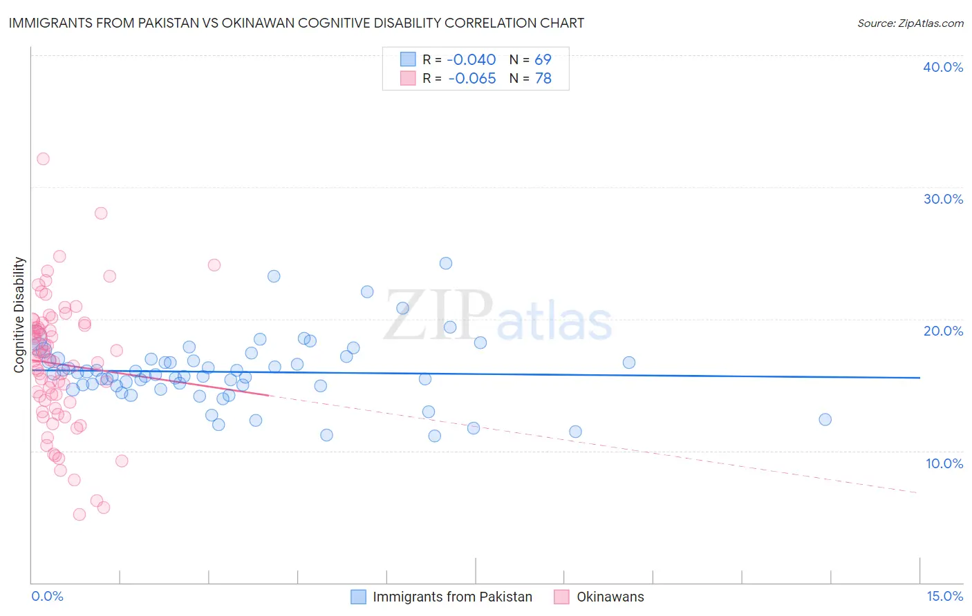 Immigrants from Pakistan vs Okinawan Cognitive Disability