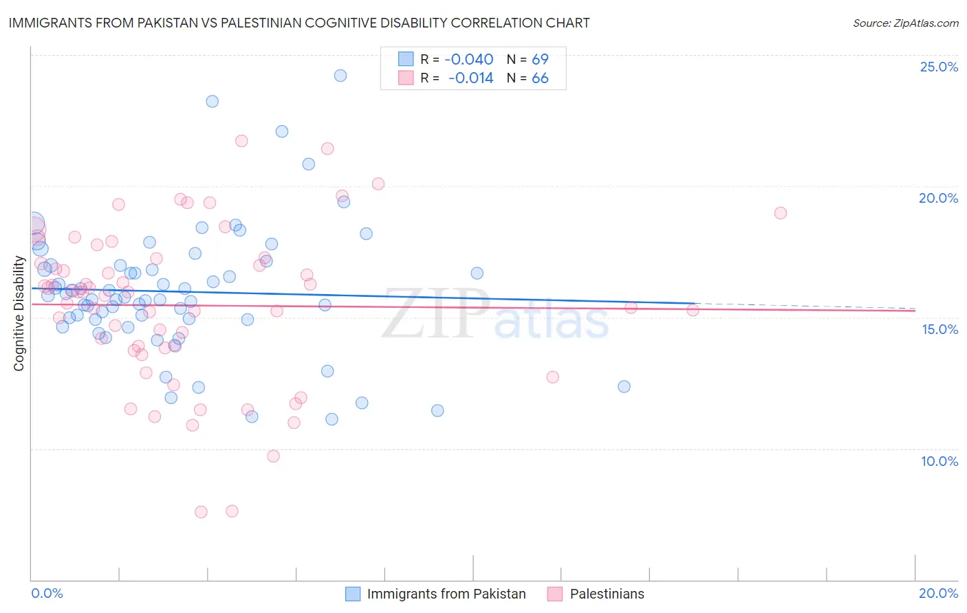 Immigrants from Pakistan vs Palestinian Cognitive Disability