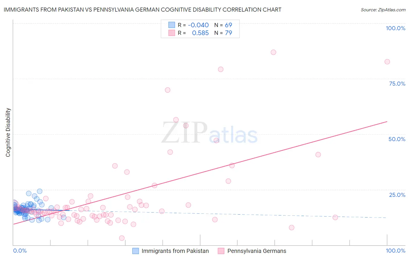 Immigrants from Pakistan vs Pennsylvania German Cognitive Disability