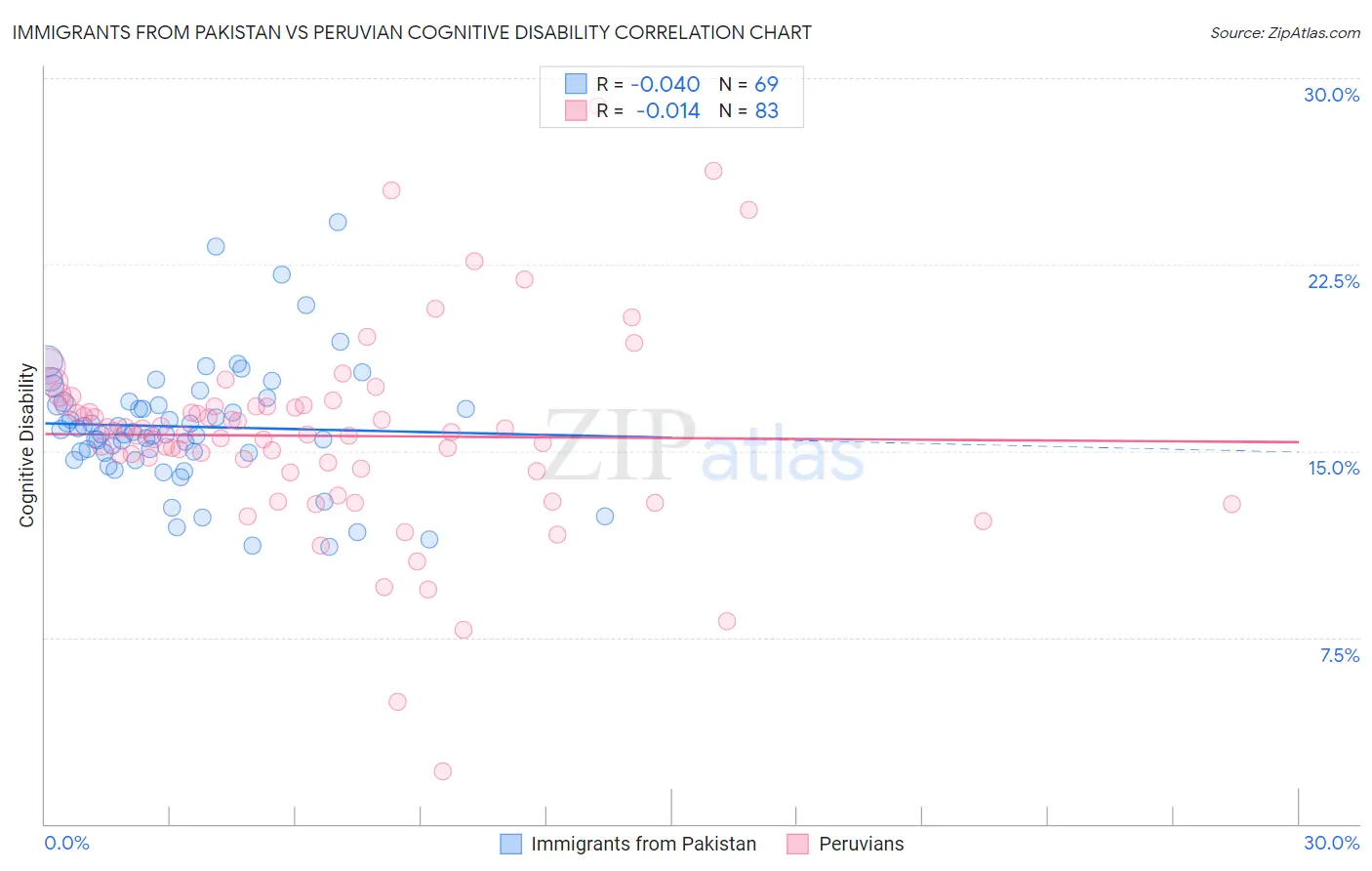 Immigrants from Pakistan vs Peruvian Cognitive Disability