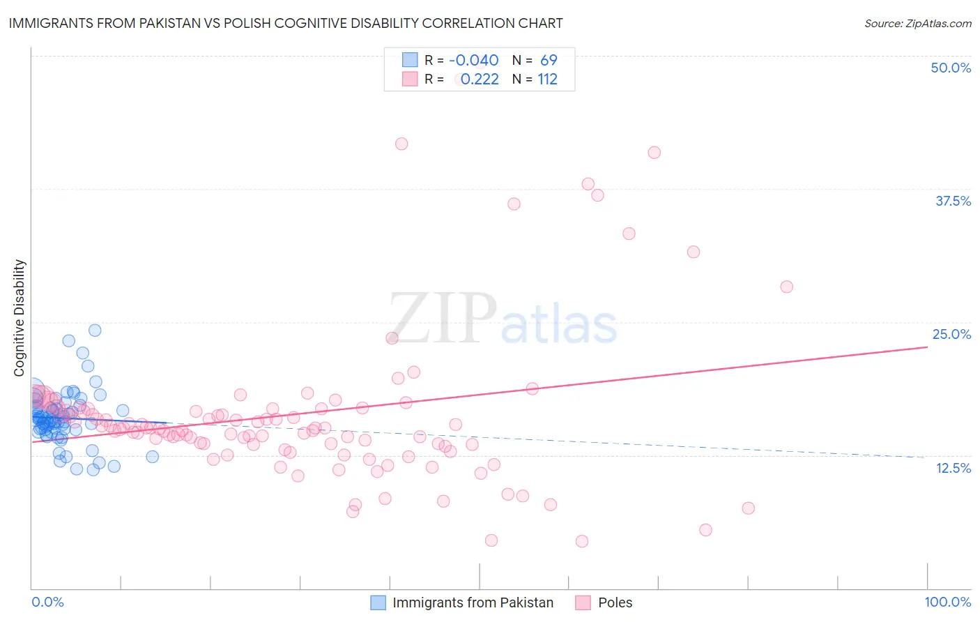 Immigrants from Pakistan vs Polish Cognitive Disability