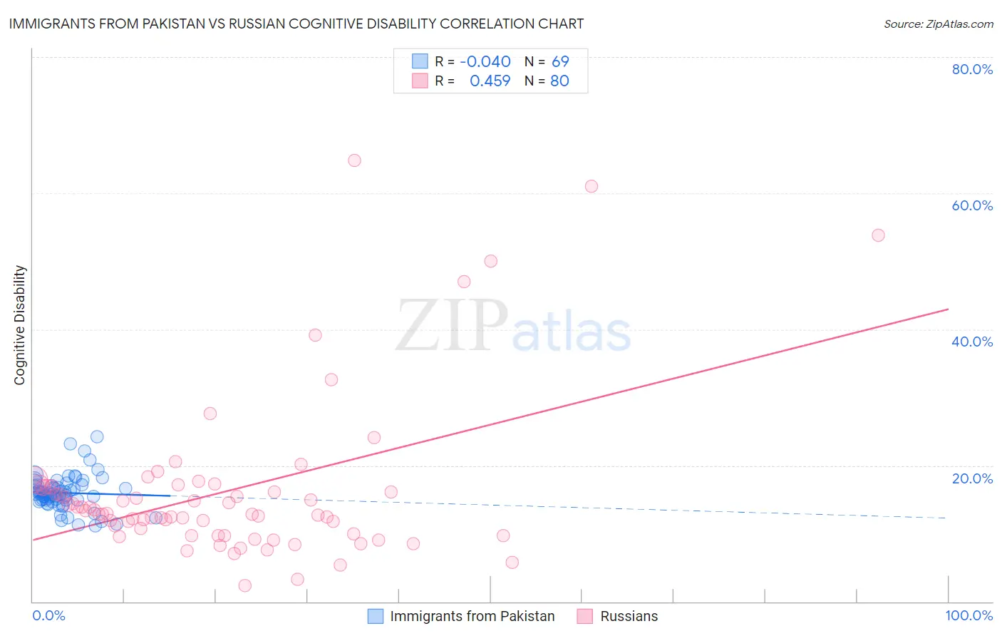 Immigrants from Pakistan vs Russian Cognitive Disability