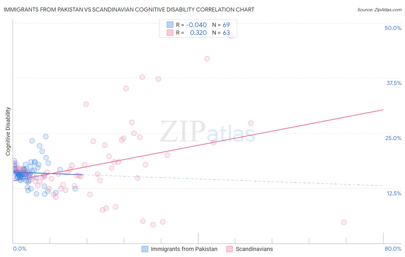 Immigrants from Pakistan vs Scandinavian Cognitive Disability