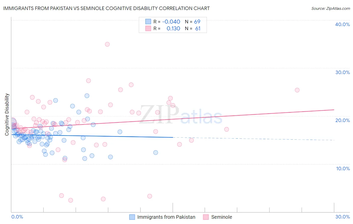 Immigrants from Pakistan vs Seminole Cognitive Disability