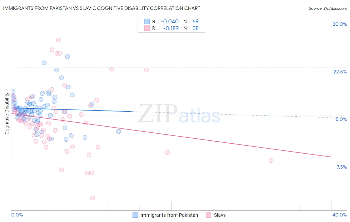 Immigrants from Pakistan vs Slavic Cognitive Disability