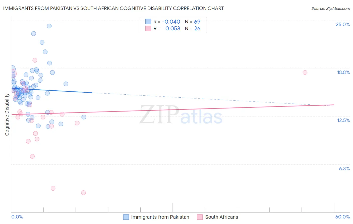 Immigrants from Pakistan vs South African Cognitive Disability