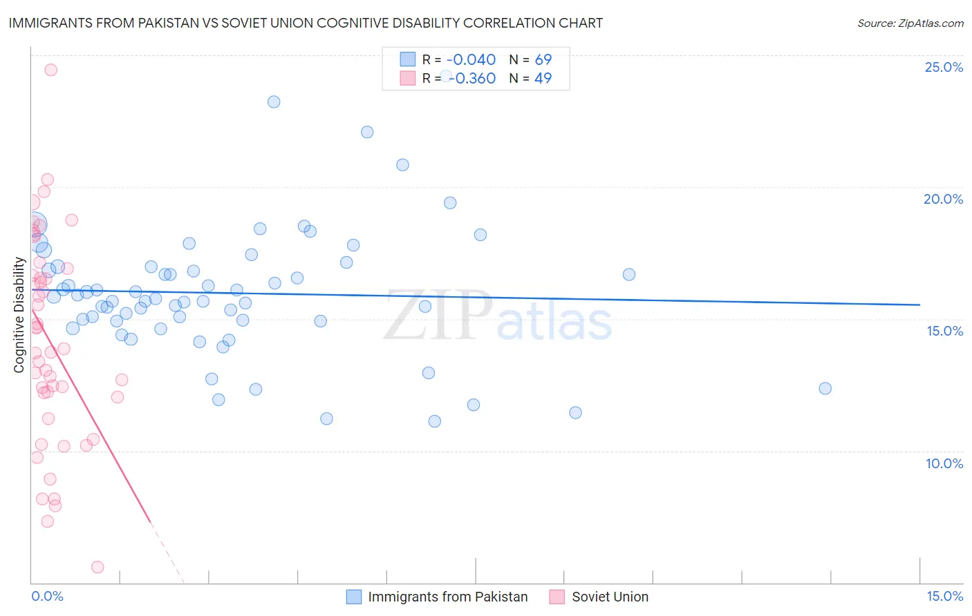 Immigrants from Pakistan vs Soviet Union Cognitive Disability