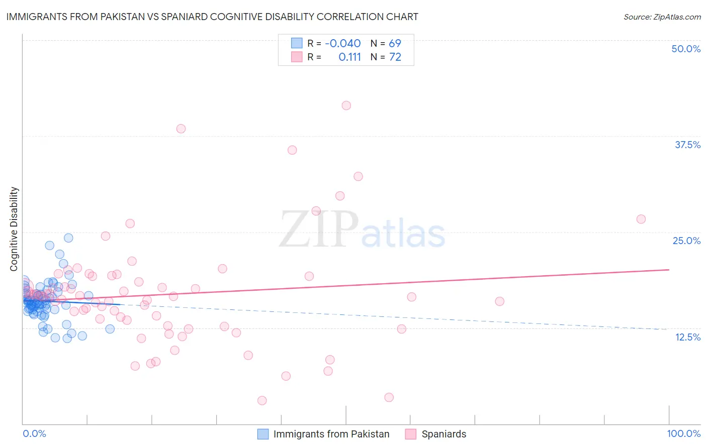 Immigrants from Pakistan vs Spaniard Cognitive Disability