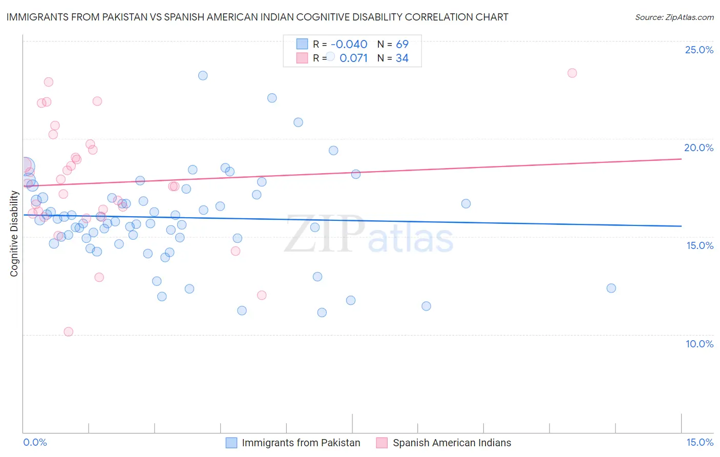 Immigrants from Pakistan vs Spanish American Indian Cognitive Disability