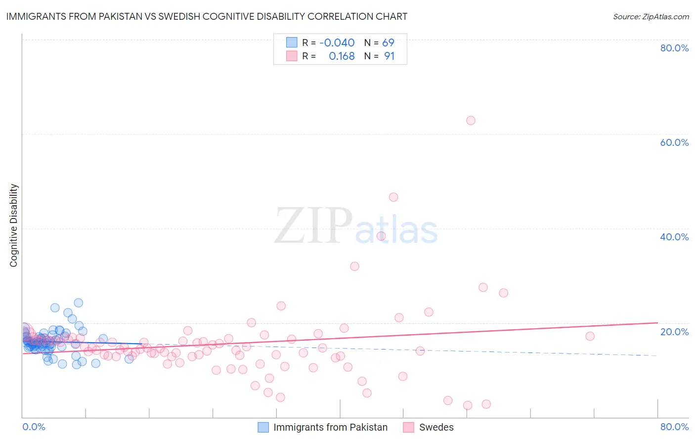 Immigrants from Pakistan vs Swedish Cognitive Disability