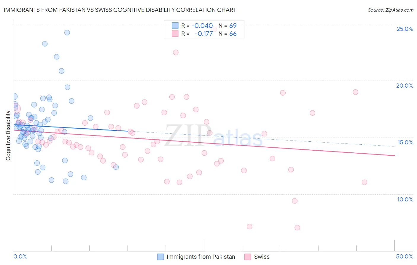 Immigrants from Pakistan vs Swiss Cognitive Disability