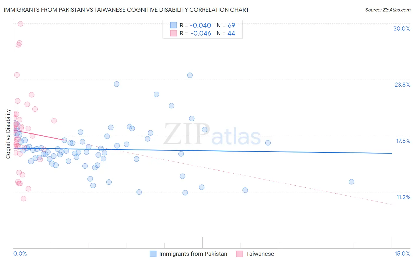 Immigrants from Pakistan vs Taiwanese Cognitive Disability