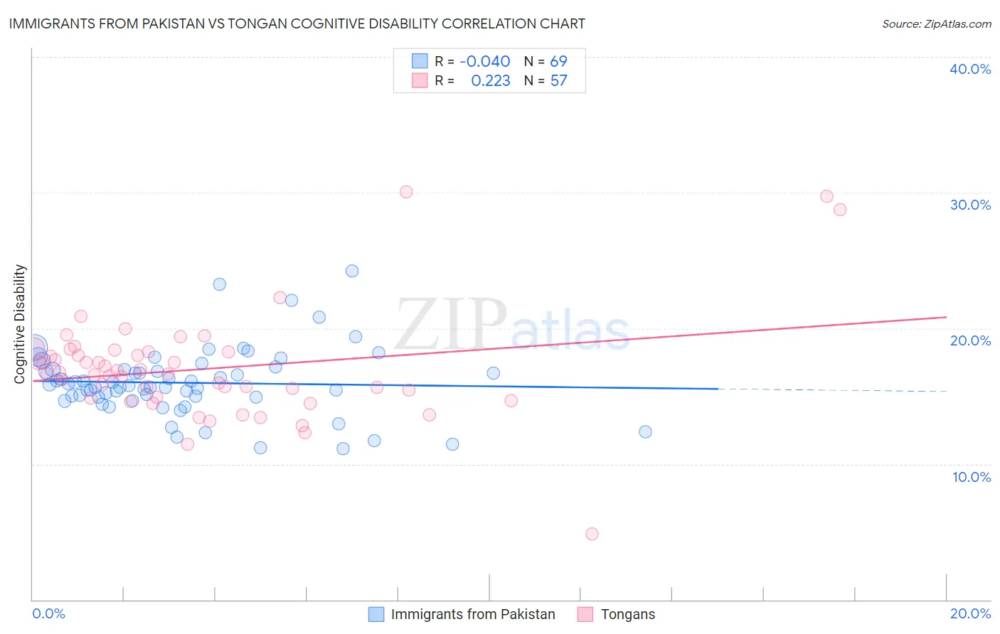 Immigrants from Pakistan vs Tongan Cognitive Disability