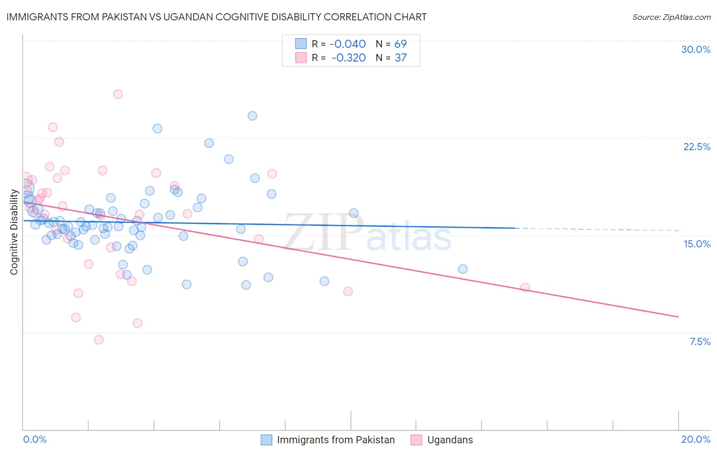 Immigrants from Pakistan vs Ugandan Cognitive Disability