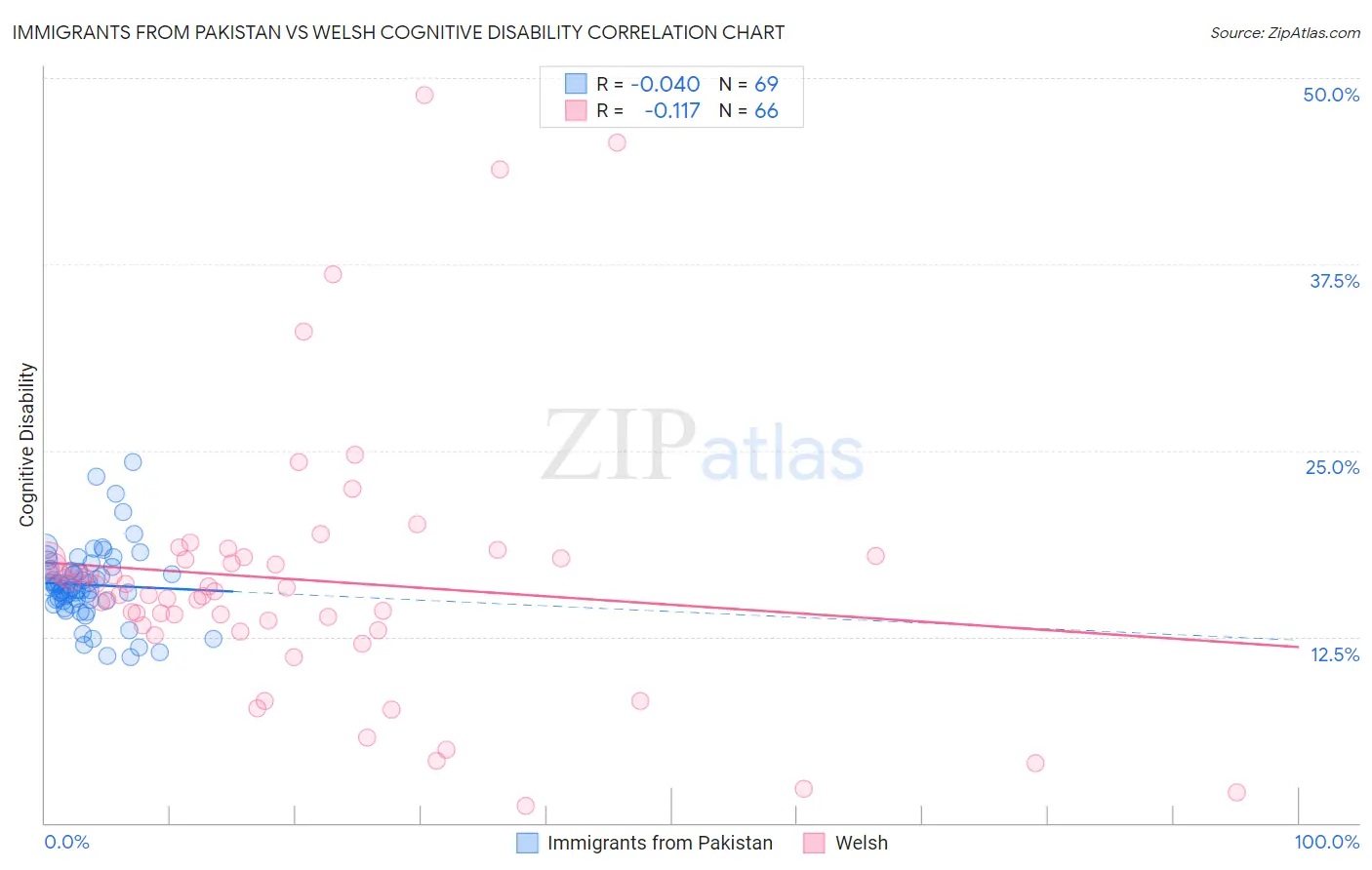 Immigrants from Pakistan vs Welsh Cognitive Disability