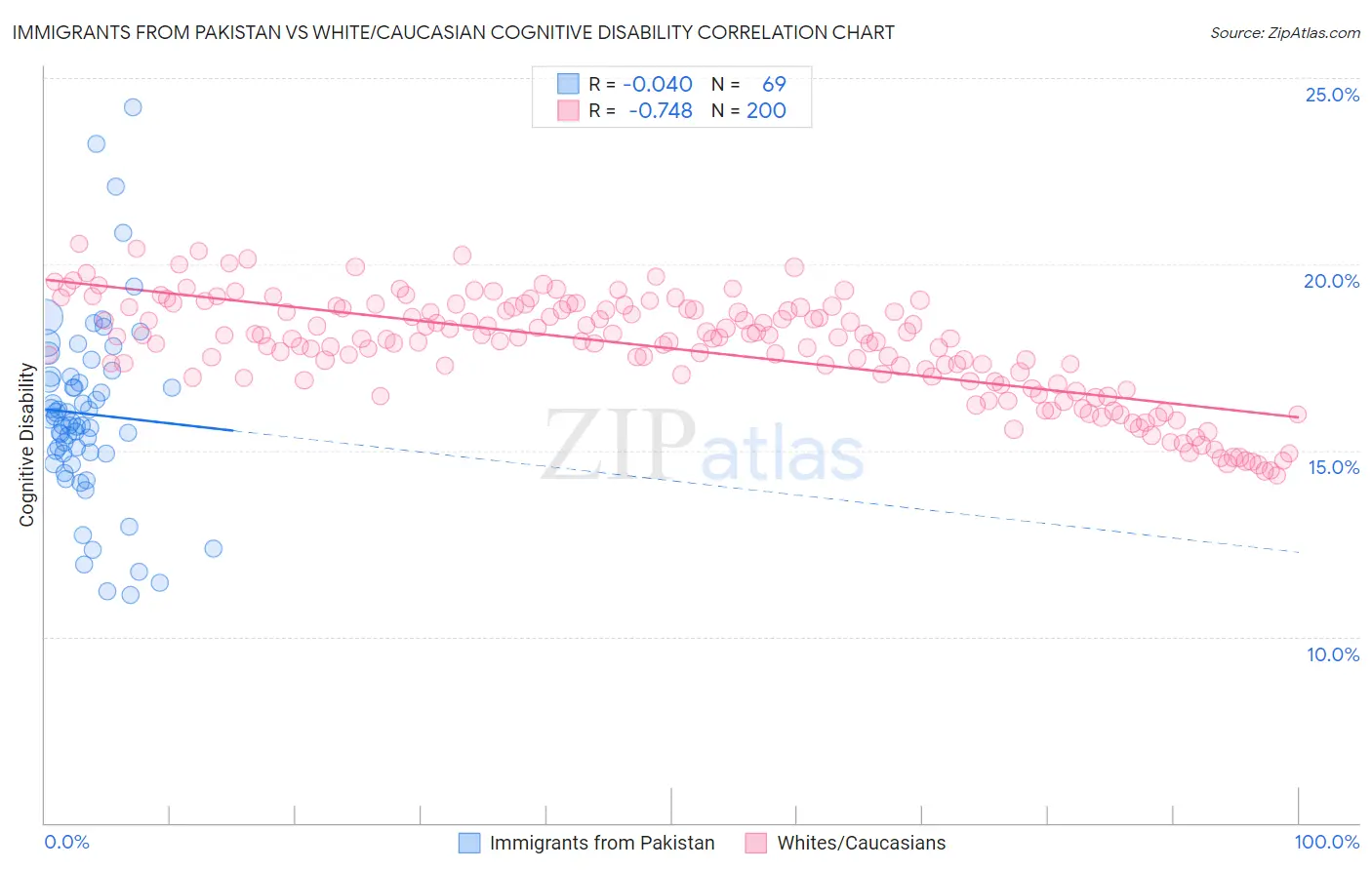 Immigrants from Pakistan vs White/Caucasian Cognitive Disability