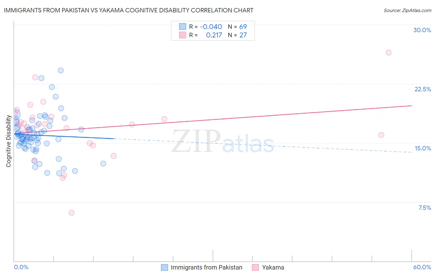 Immigrants from Pakistan vs Yakama Cognitive Disability