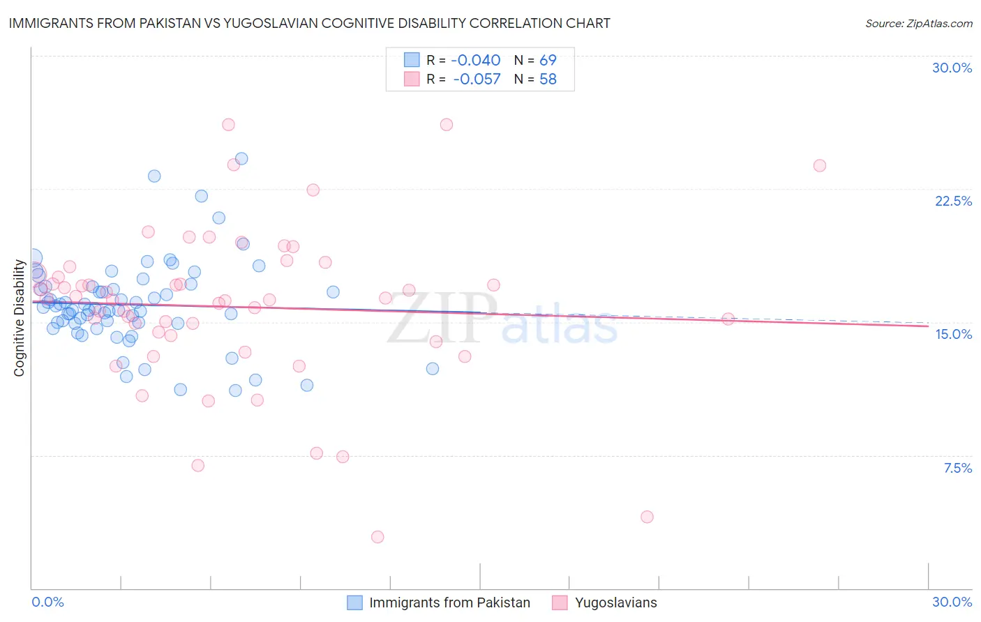 Immigrants from Pakistan vs Yugoslavian Cognitive Disability