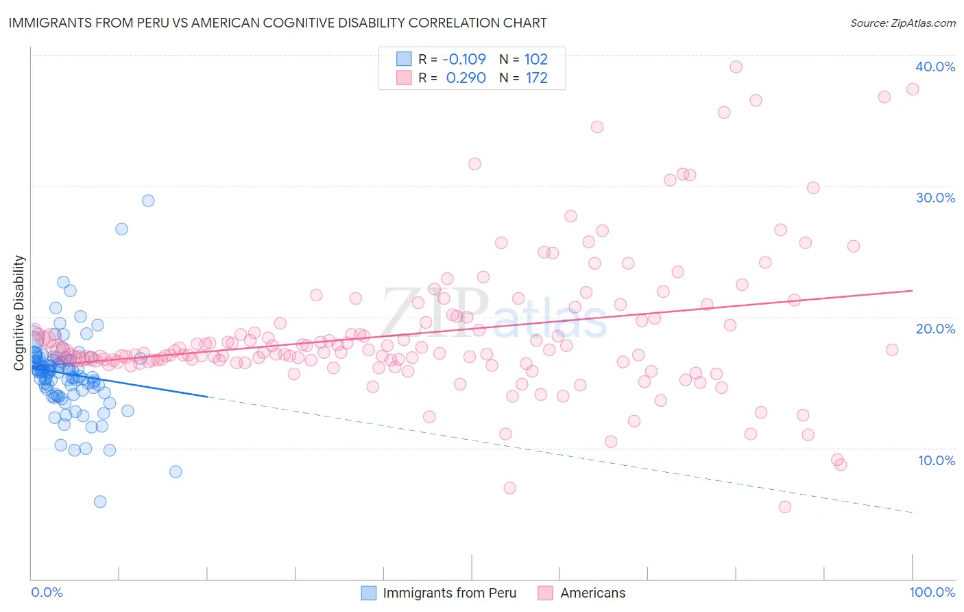 Immigrants from Peru vs American Cognitive Disability