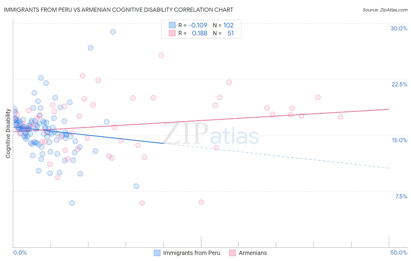 Immigrants from Peru vs Armenian Cognitive Disability