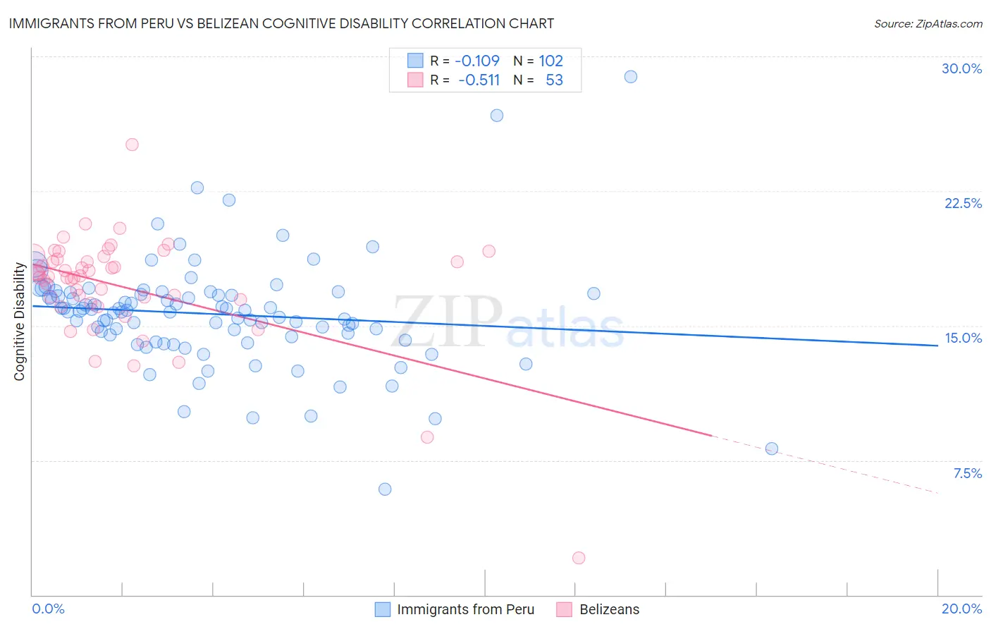 Immigrants from Peru vs Belizean Cognitive Disability