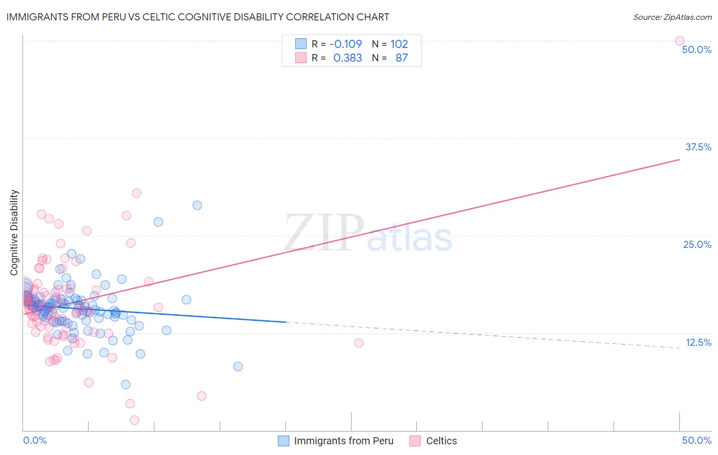 Immigrants from Peru vs Celtic Cognitive Disability