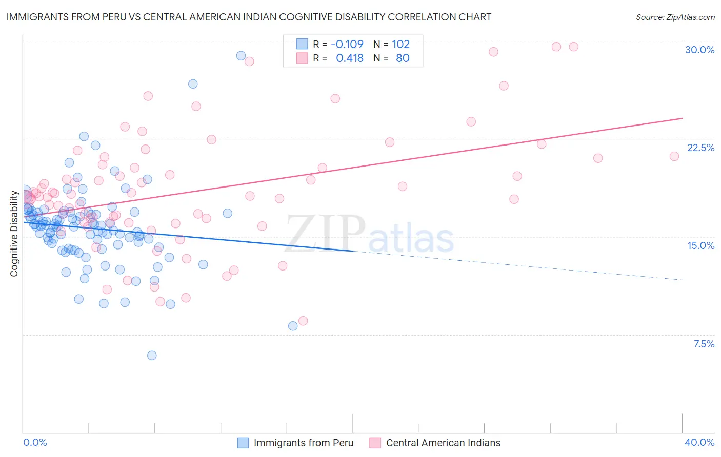 Immigrants from Peru vs Central American Indian Cognitive Disability