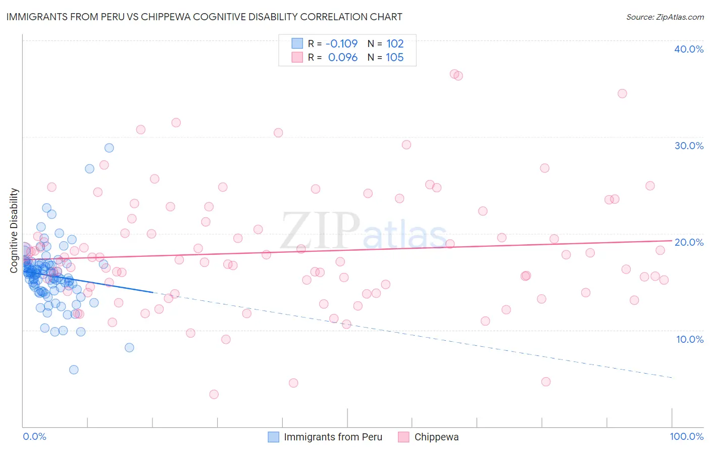 Immigrants from Peru vs Chippewa Cognitive Disability