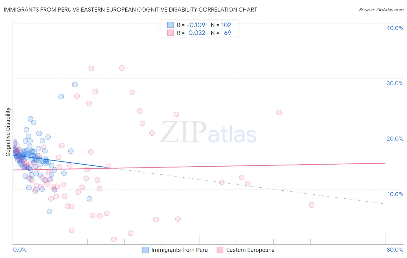 Immigrants from Peru vs Eastern European Cognitive Disability