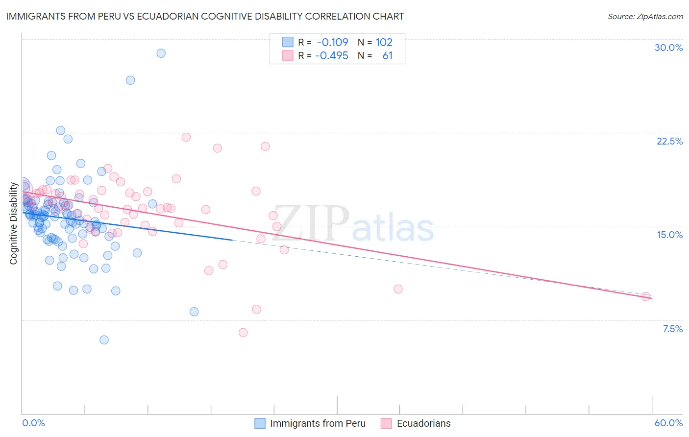 Immigrants from Peru vs Ecuadorian Cognitive Disability