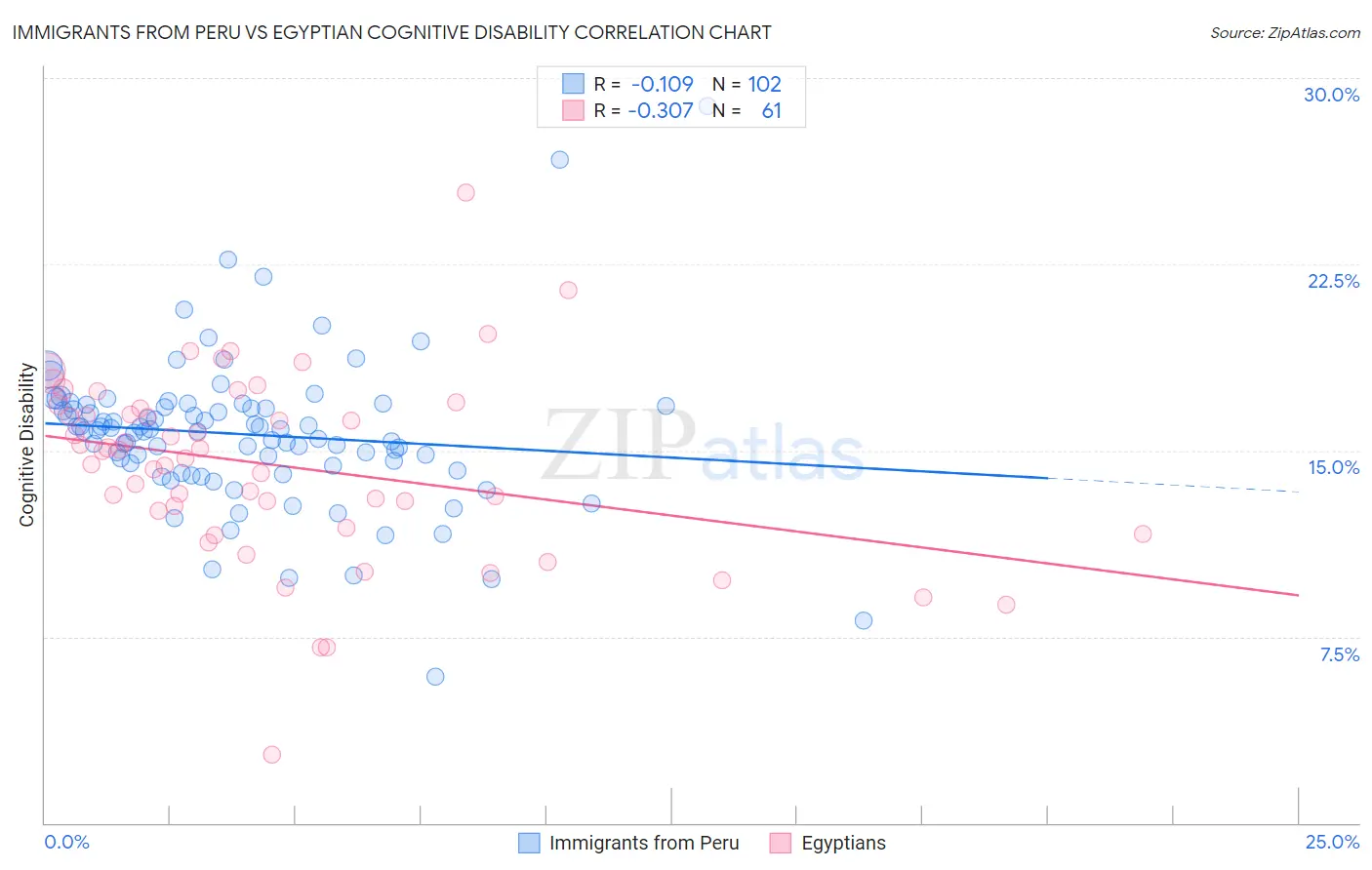 Immigrants from Peru vs Egyptian Cognitive Disability