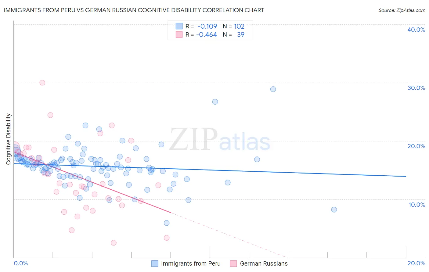 Immigrants from Peru vs German Russian Cognitive Disability