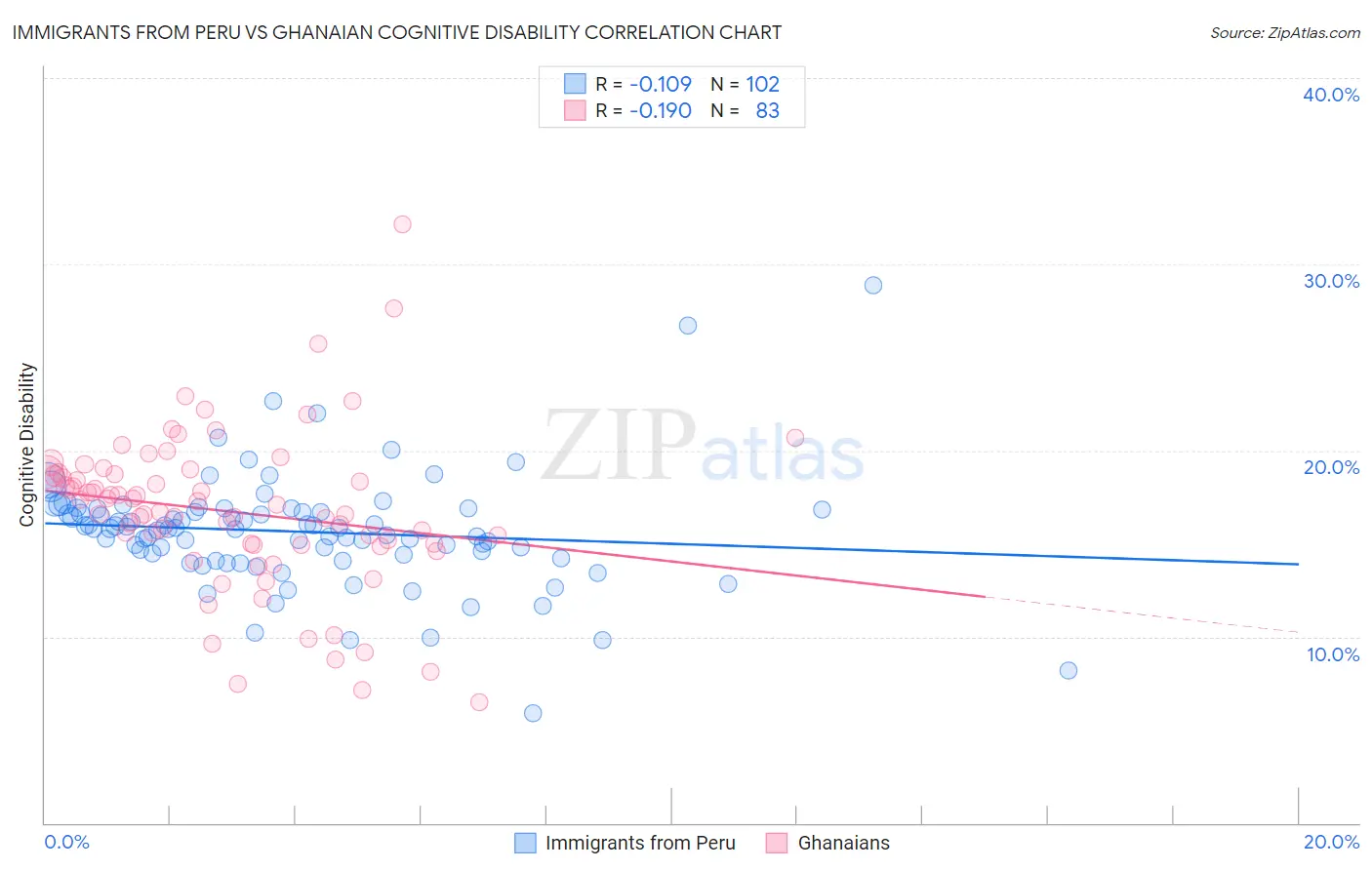 Immigrants from Peru vs Ghanaian Cognitive Disability