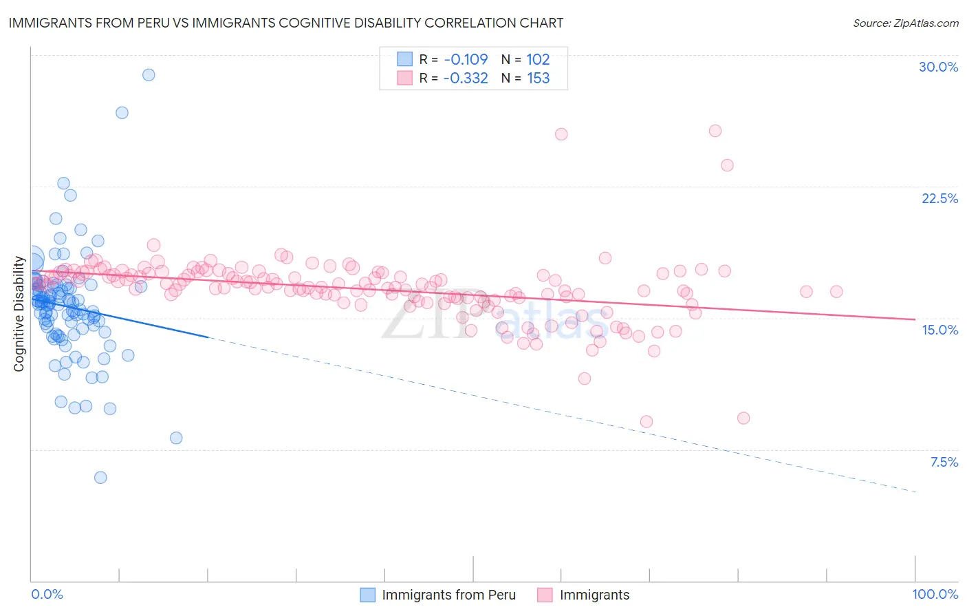 Immigrants from Peru vs Immigrants Cognitive Disability