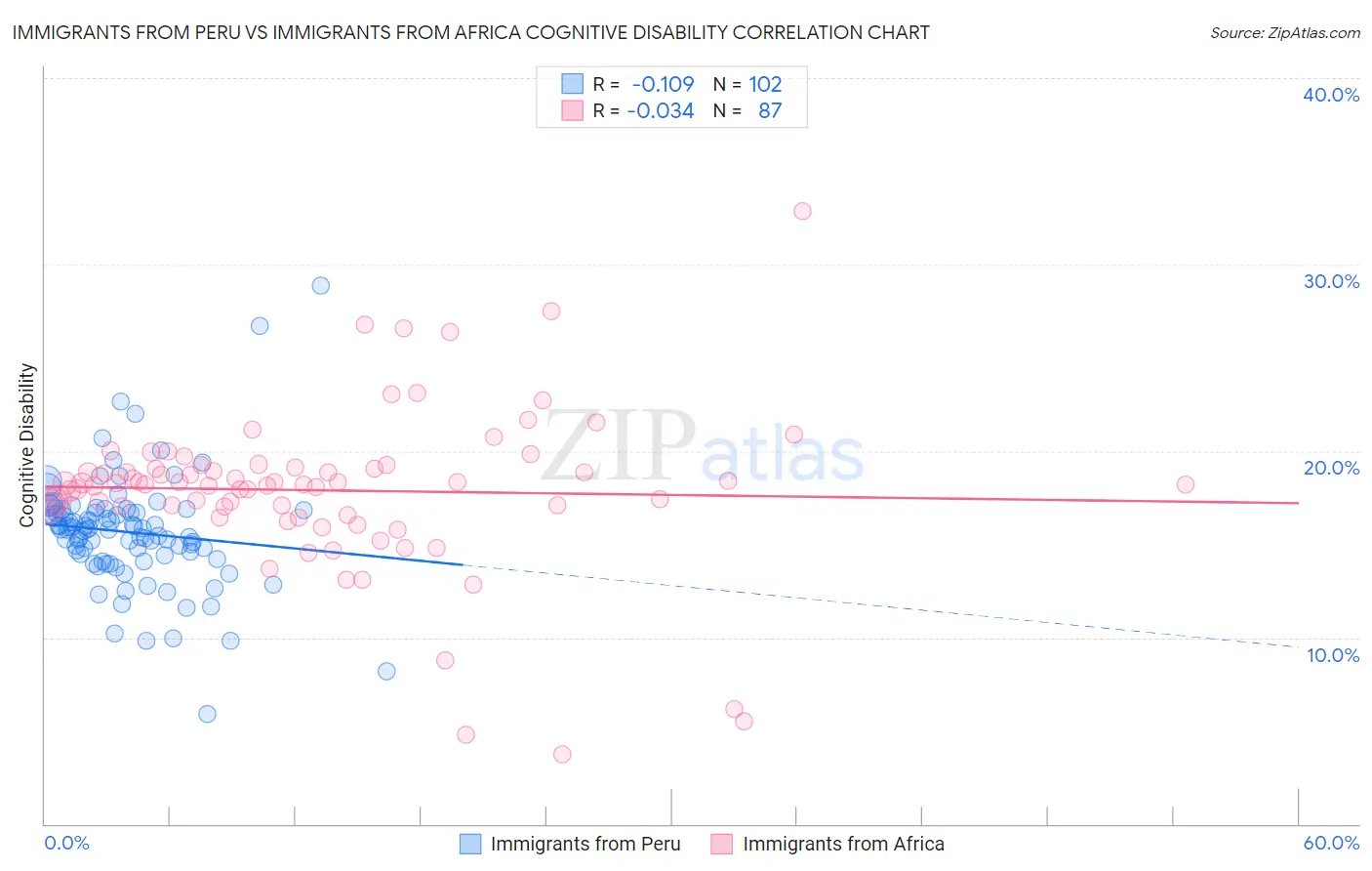 Immigrants from Peru vs Immigrants from Africa Cognitive Disability