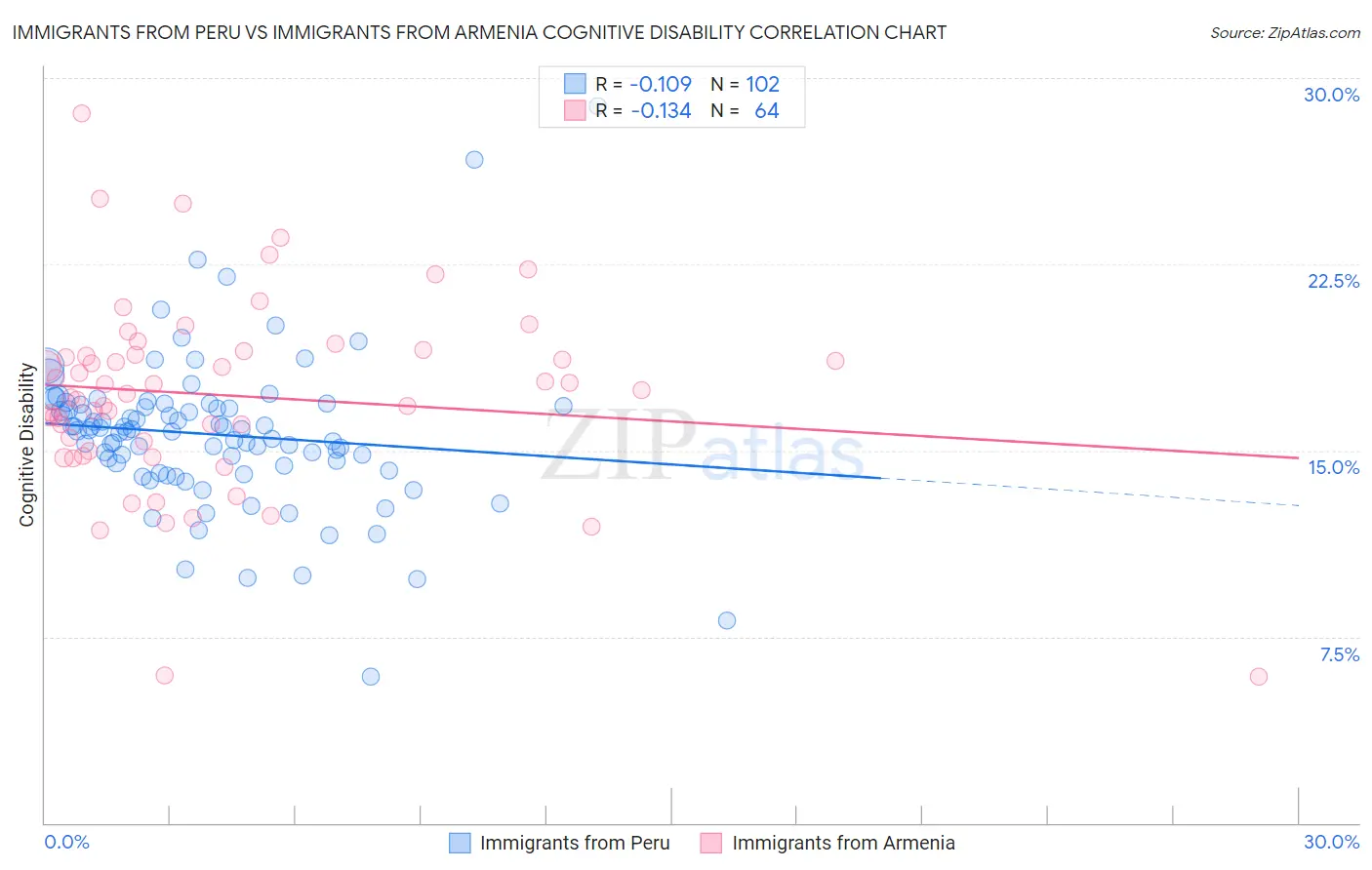 Immigrants from Peru vs Immigrants from Armenia Cognitive Disability