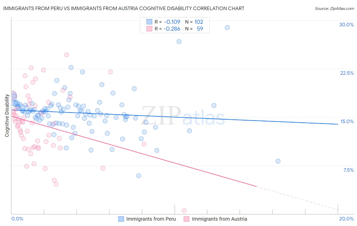 Immigrants from Peru vs Immigrants from Austria Cognitive Disability