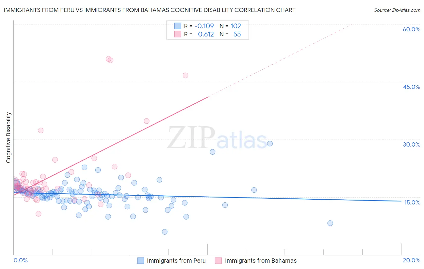 Immigrants from Peru vs Immigrants from Bahamas Cognitive Disability