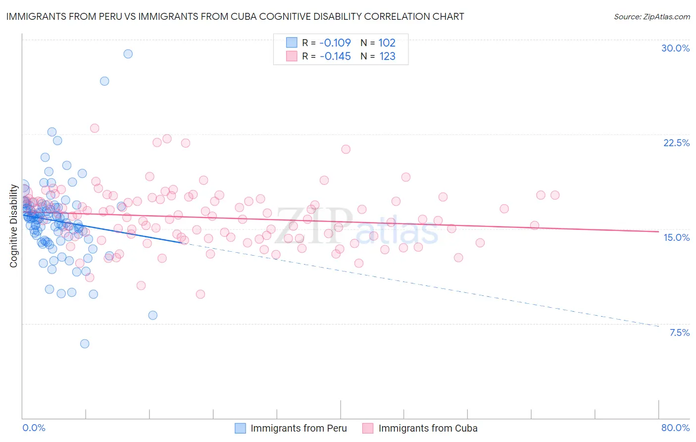 Immigrants from Peru vs Immigrants from Cuba Cognitive Disability