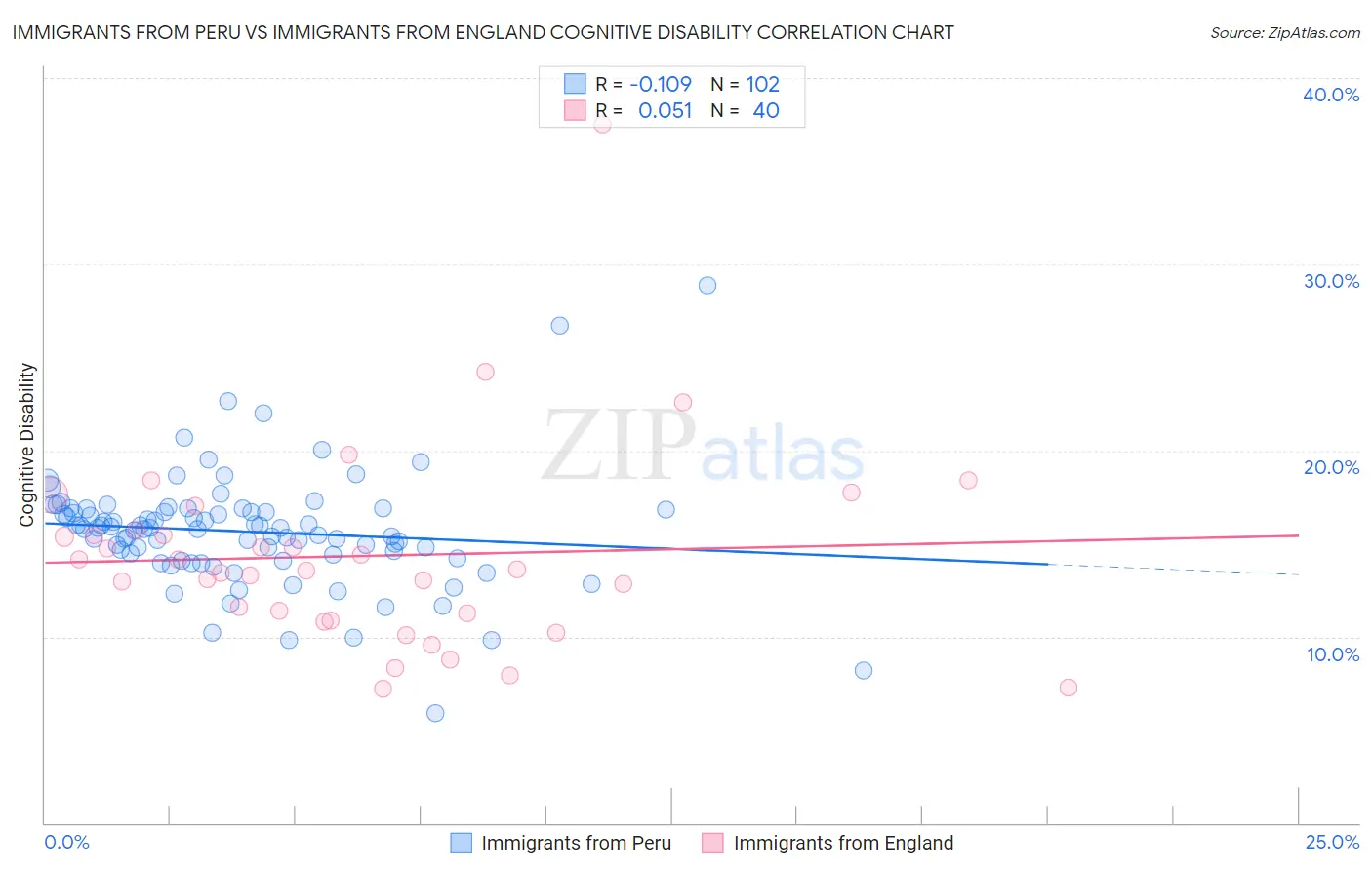 Immigrants from Peru vs Immigrants from England Cognitive Disability