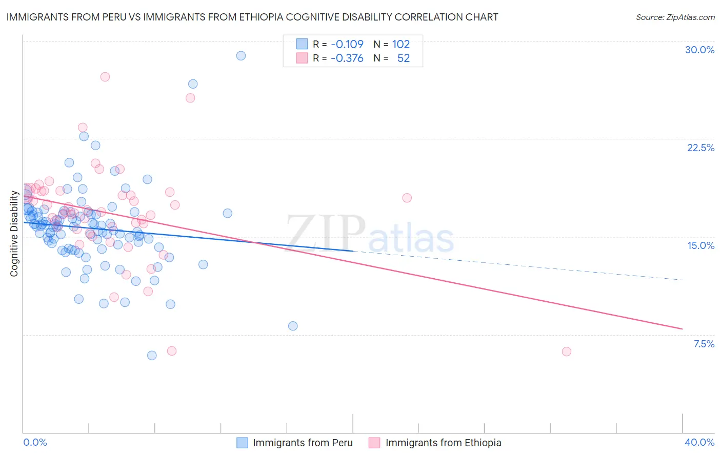 Immigrants from Peru vs Immigrants from Ethiopia Cognitive Disability