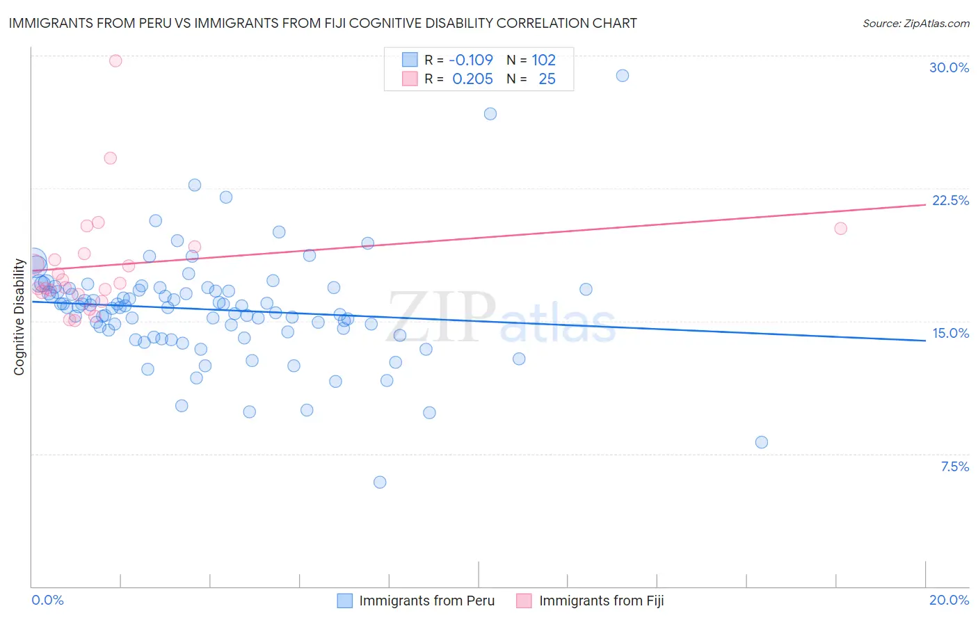 Immigrants from Peru vs Immigrants from Fiji Cognitive Disability