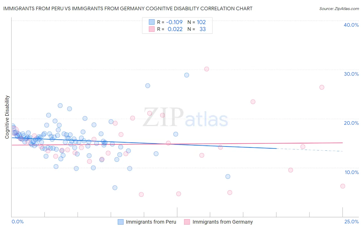 Immigrants from Peru vs Immigrants from Germany Cognitive Disability