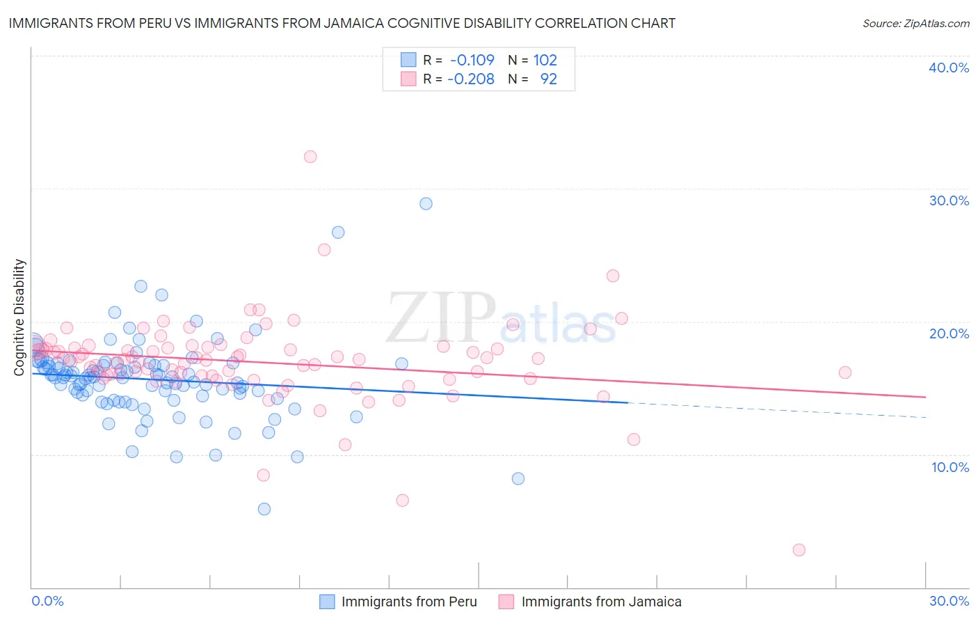 Immigrants from Peru vs Immigrants from Jamaica Cognitive Disability