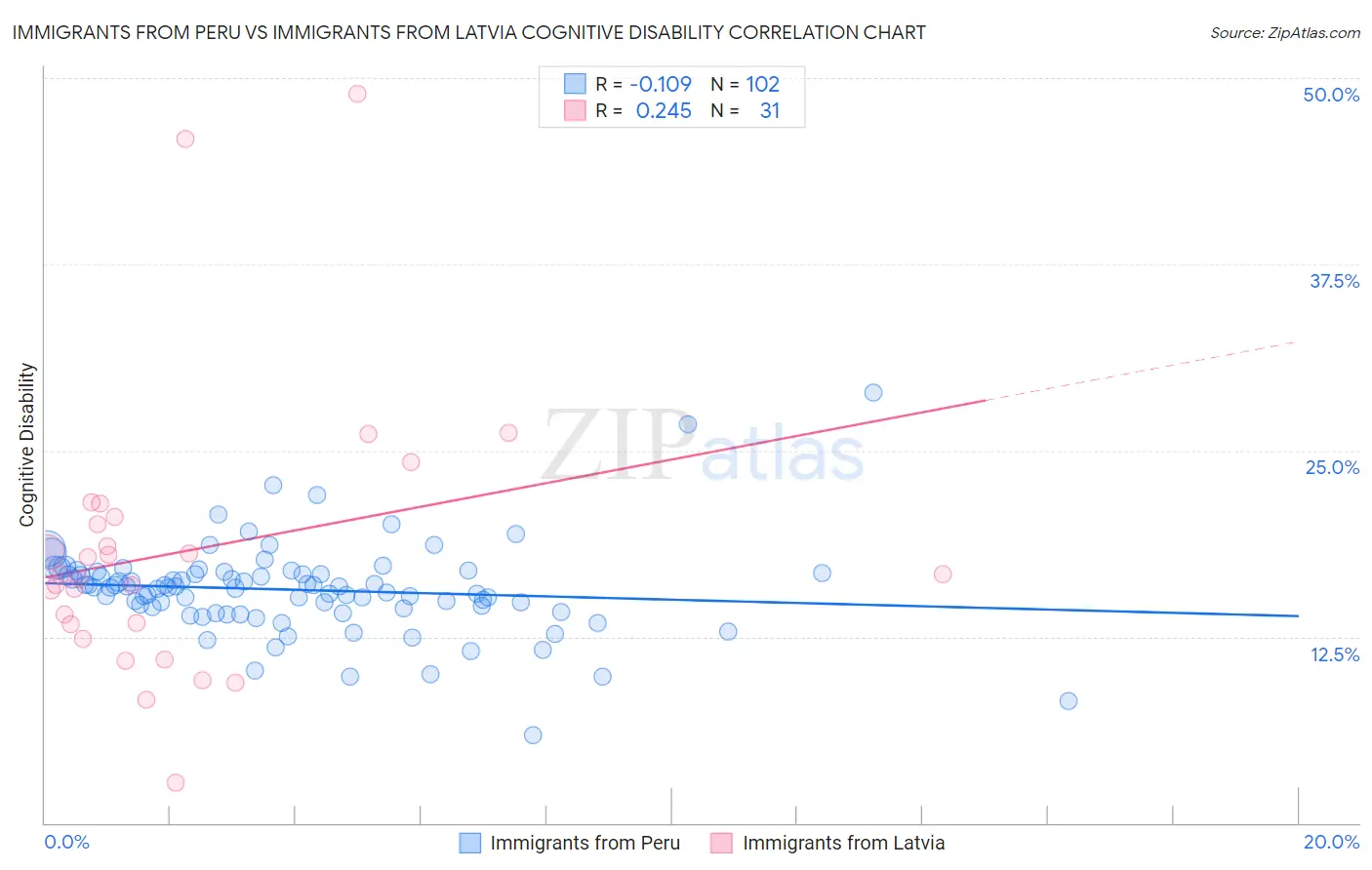 Immigrants from Peru vs Immigrants from Latvia Cognitive Disability