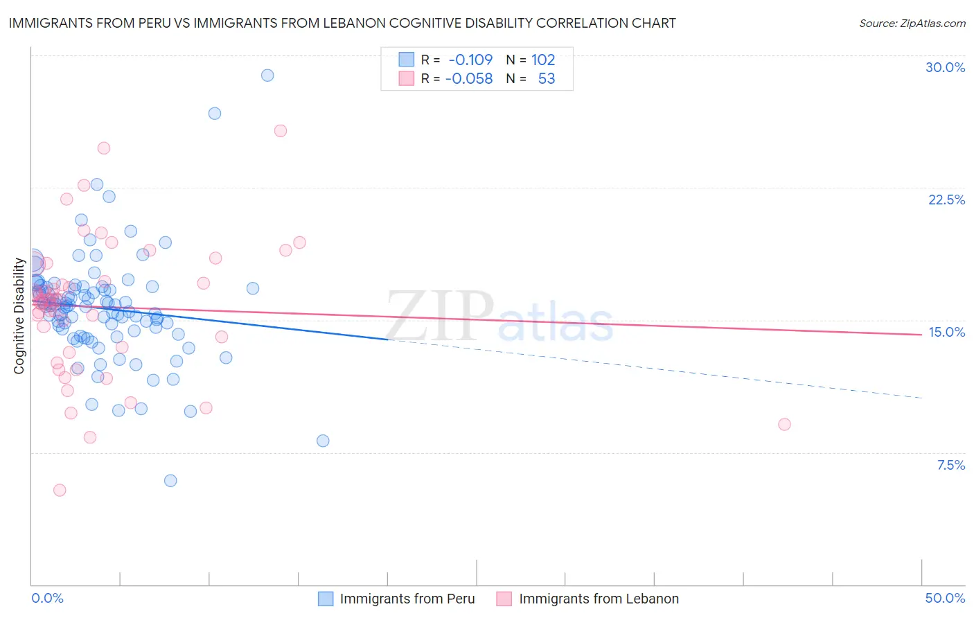 Immigrants from Peru vs Immigrants from Lebanon Cognitive Disability