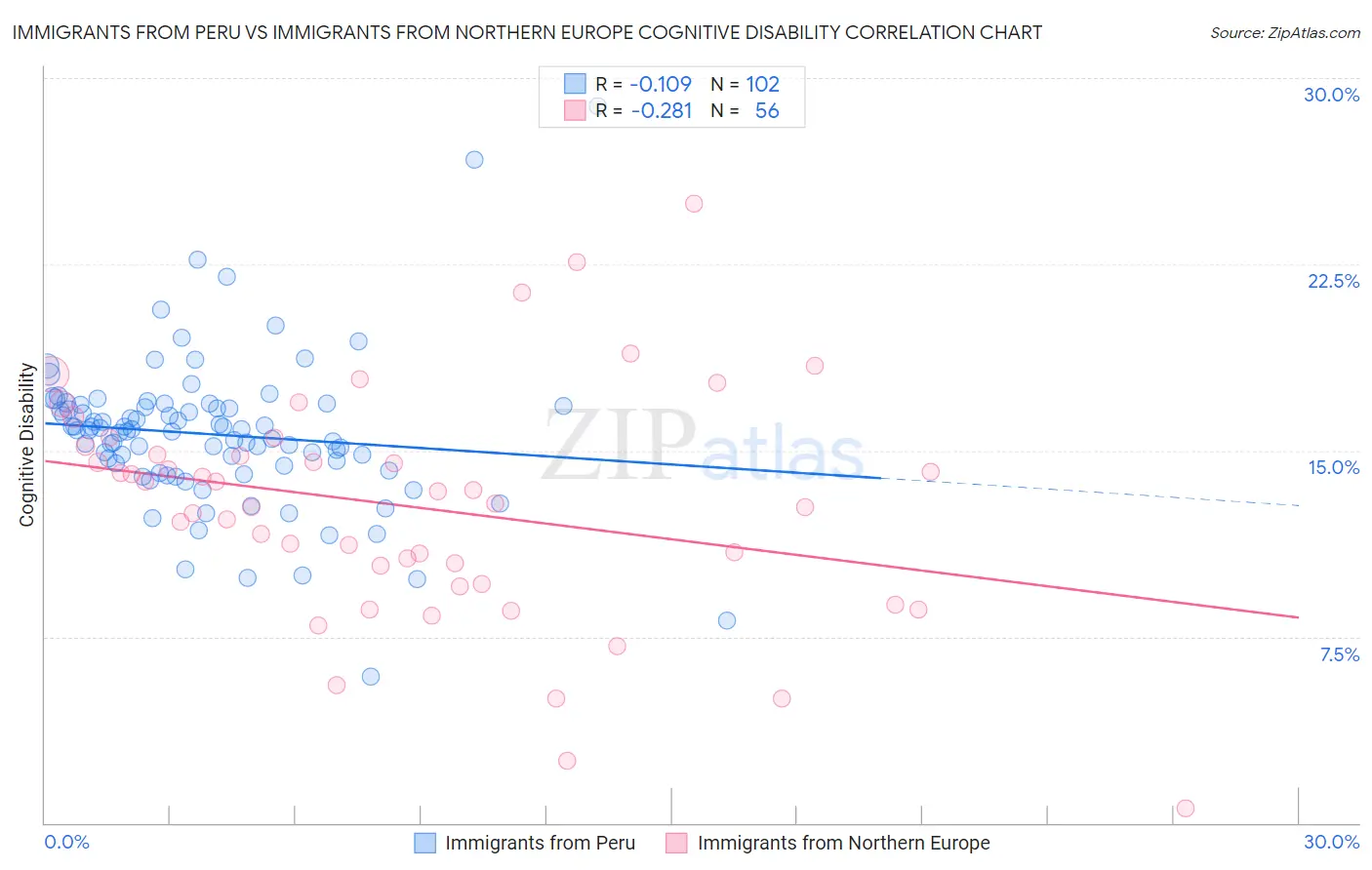 Immigrants from Peru vs Immigrants from Northern Europe Cognitive Disability