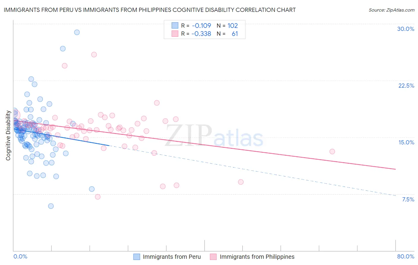 Immigrants from Peru vs Immigrants from Philippines Cognitive Disability