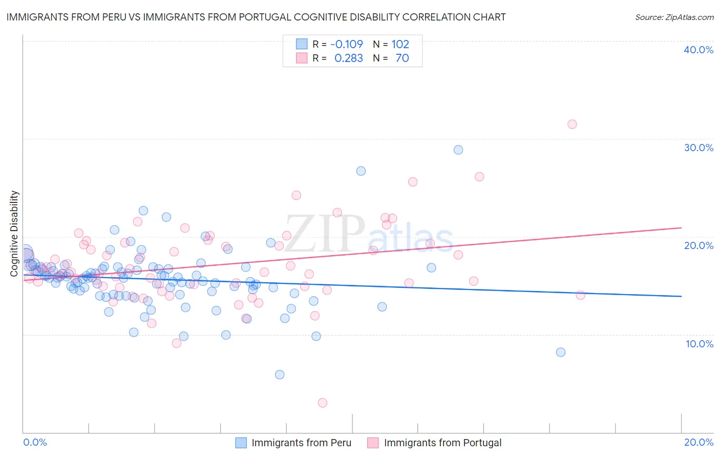 Immigrants from Peru vs Immigrants from Portugal Cognitive Disability