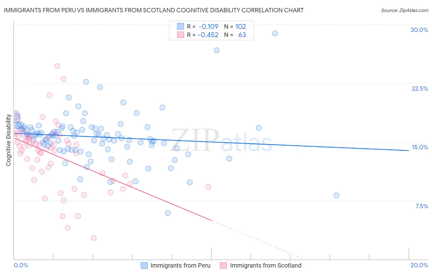 Immigrants from Peru vs Immigrants from Scotland Cognitive Disability